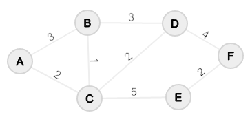 the graph is initialized so that all nodes are in Q and E' is empty