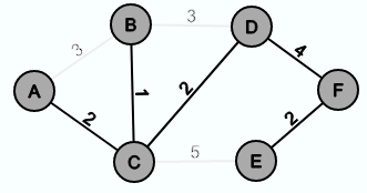 the result is a minimum spanning tree