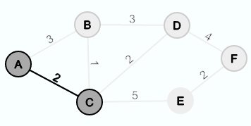the first edge is inserted into graph