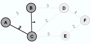 Step of the development of the minimum spanning tree