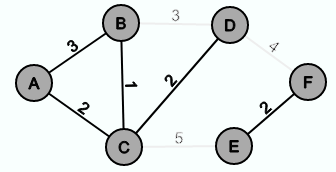 the graph is not cycle-free and not connected and therefore not a spanning tree