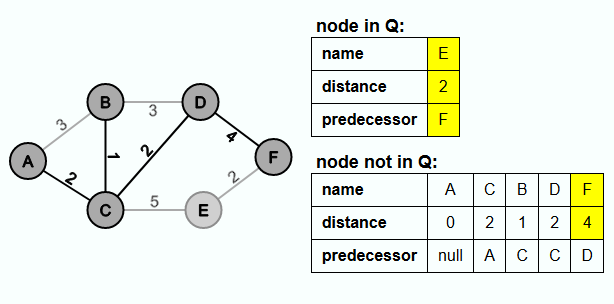 Development of the minimum spanning tree with Prim's algorithm
