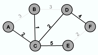 the tree is a spanning tree of the graph, but not minimal